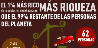 Sigue aumentando la desigualdad