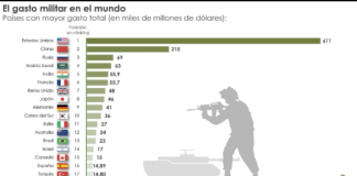 El gasto militar en en Mundo