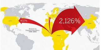 El crecimiento económico en África no crea empleo