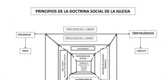 Los cimientos de la doctrina social de la Iglesia principios doctrina social