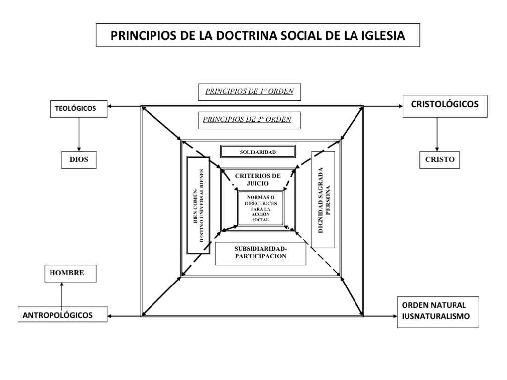 principios doctrina social